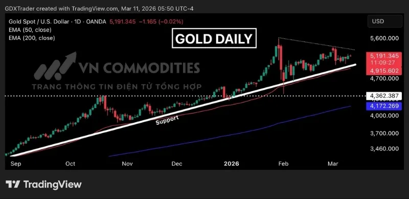 Gi&aacute; v&agrave;ng đang t&iacute;ch lũy trong m&ocirc; h&igrave;nh tam gi&aacute;c đối xứng